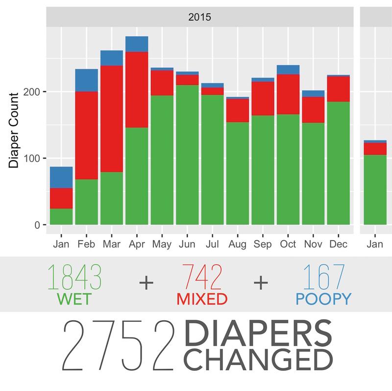 1 Year Summary - 2752 Diapers Changed