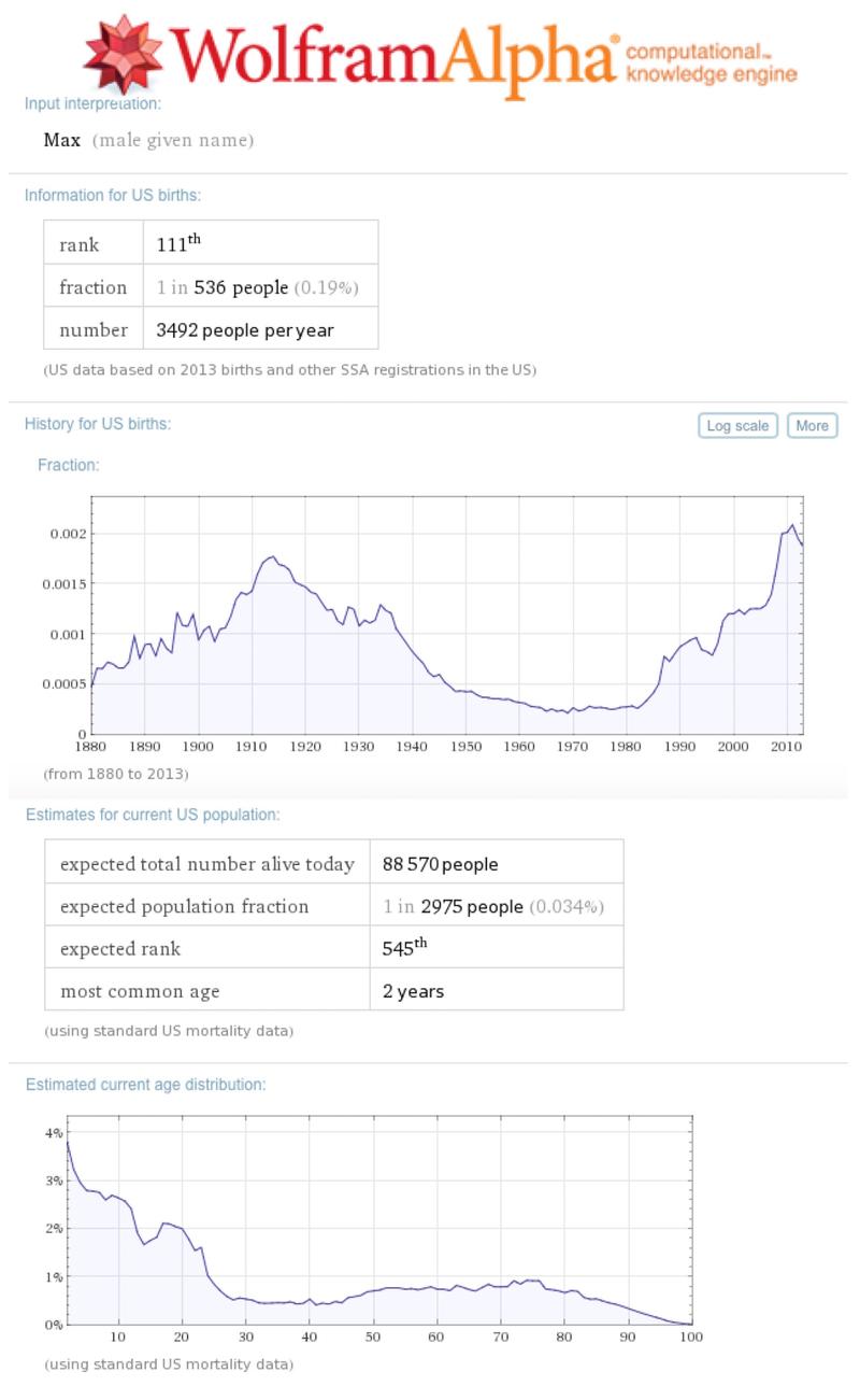 Wolfram Alpha - Popularity of the name Max on January 2015