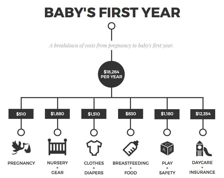A cost breakdown of baby's first year via @stitchesandpress
