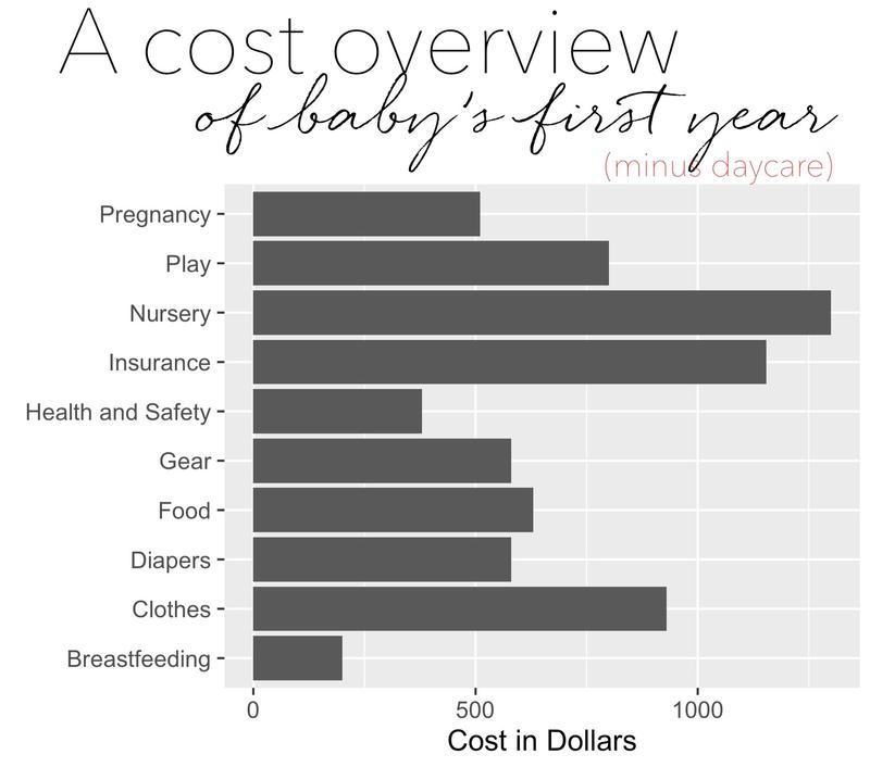 A cost overview of baby's first year (minus daycare) via @stitchesandpress